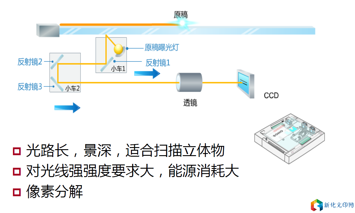 CCD扫描.png
